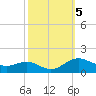 Gingerville Creek tide chart for Saturday, October 5, 2024