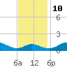 Gingerville Creek tide chart for Sunday, November 10, 2024