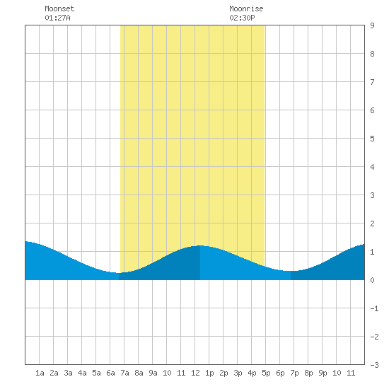 Gingerville Creek tide chart for Monday, November 11, 2024