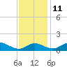 Gingerville Creek tide chart for Monday, November 11, 2024