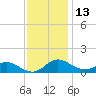 Gingerville Creek tide chart for Wednesday, November 13, 2024