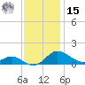 Gingerville Creek tide chart for Friday, November 15, 2024
