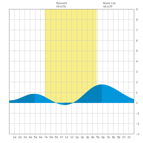 Gingerville Creek tide chart for Sunday, November 17, 2024