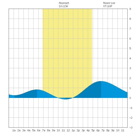 Gingerville Creek tide chart for Monday, November 18, 2024
