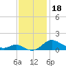 Gingerville Creek tide chart for Monday, November 18, 2024