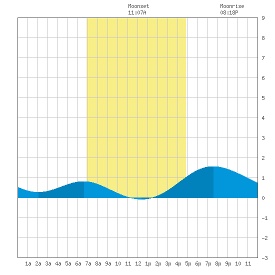 Gingerville Creek tide chart for Tuesday, November 19, 2024