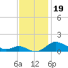 Gingerville Creek tide chart for Tuesday, November 19, 2024