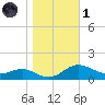 Gingerville Creek tide chart for Friday, November 1, 2024