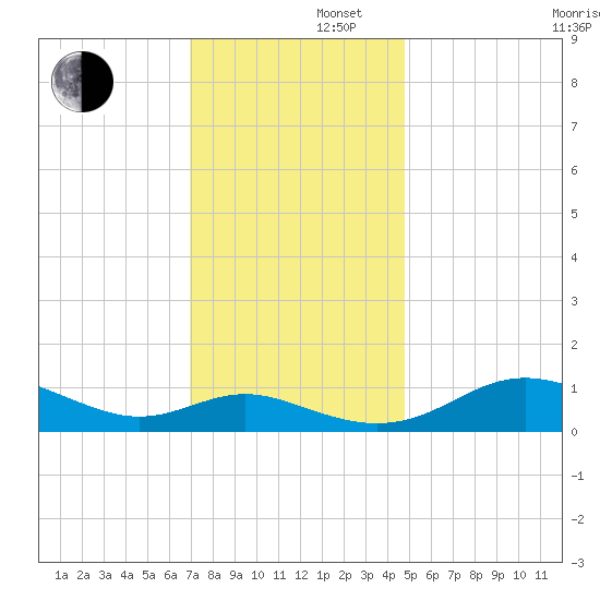 Gingerville Creek tide chart for Friday, November 22, 2024