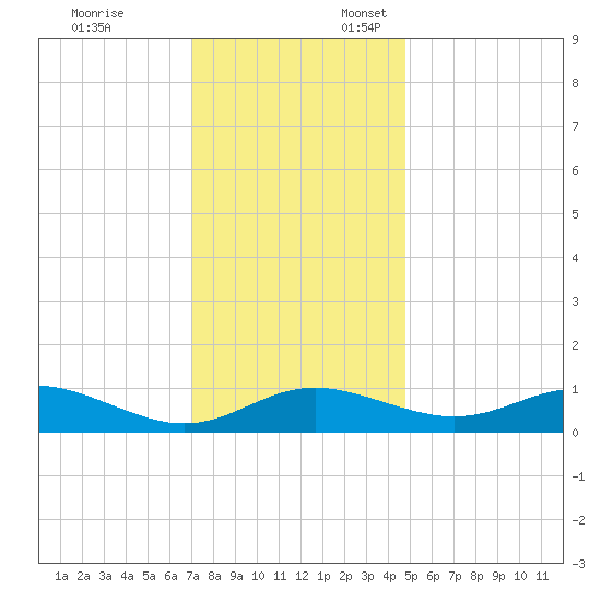 Gingerville Creek tide chart for Monday, November 25, 2024
