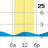 Gingerville Creek tide chart for Monday, November 25, 2024