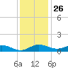 Gingerville Creek tide chart for Tuesday, November 26, 2024