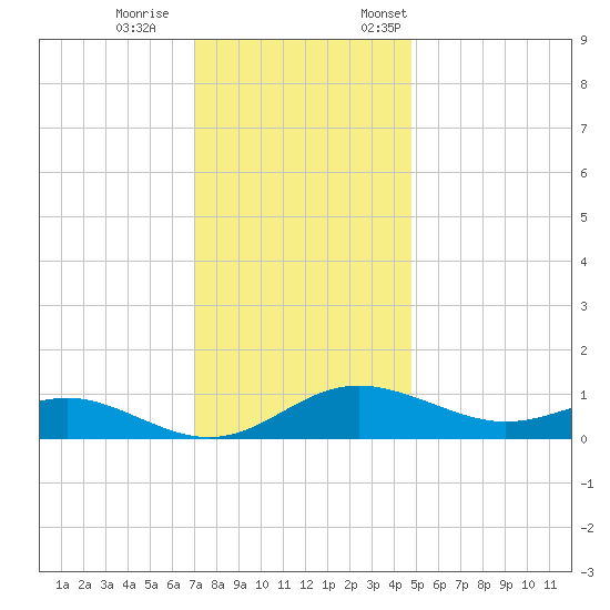 Gingerville Creek tide chart for Wednesday, November 27, 2024
