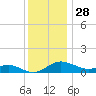 Gingerville Creek tide chart for Thursday, November 28, 2024