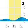Gingerville Creek tide chart for Saturday, November 2, 2024
