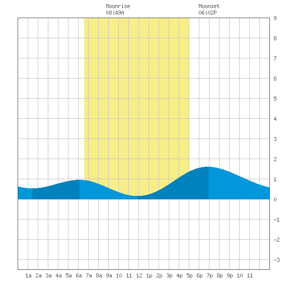 Gingerville Creek tide chart for Sunday, November 3, 2024
