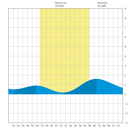 Gingerville Creek tide chart for Monday, November 4, 2024