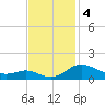 Gingerville Creek tide chart for Monday, November 4, 2024