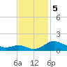 Gingerville Creek tide chart for Tuesday, November 5, 2024