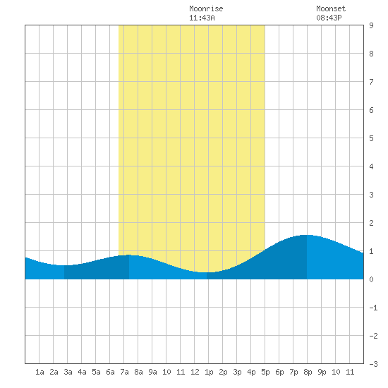 Gingerville Creek tide chart for Wednesday, November 6, 2024