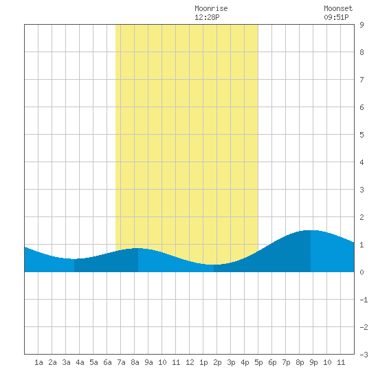 Gingerville Creek tide chart for Thursday, November 7, 2024