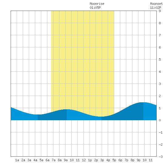 Gingerville Creek tide chart for Friday, November 8, 2024