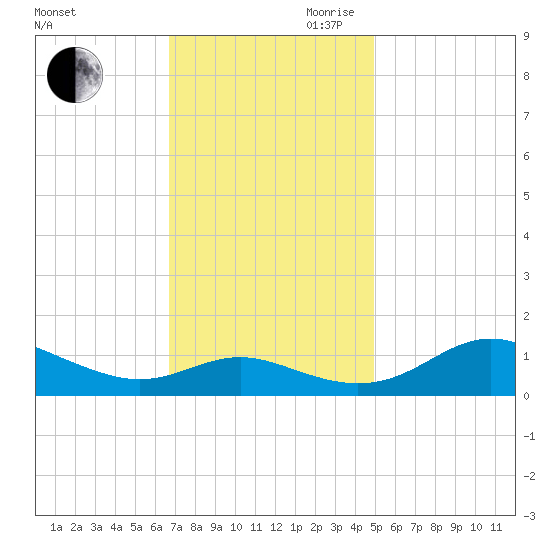 Gingerville Creek tide chart for Saturday, November 9, 2024