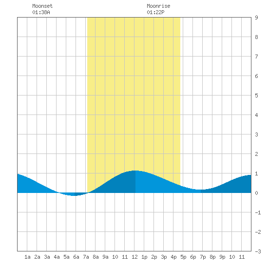 Gingerville Creek tide chart for Tuesday, December 10, 2024