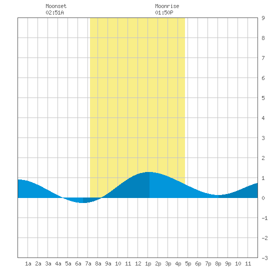Gingerville Creek tide chart for Wednesday, December 11, 2024