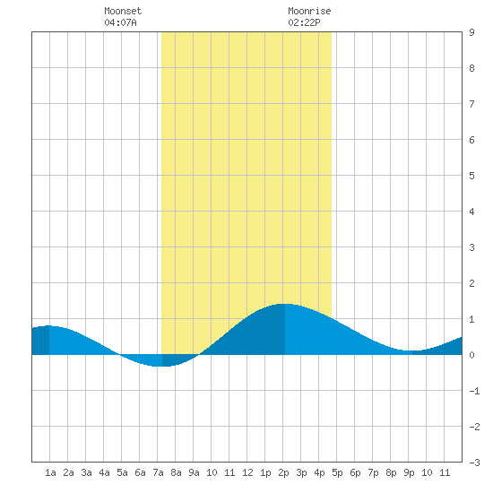 Gingerville Creek tide chart for Thursday, December 12, 2024