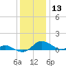 Gingerville Creek tide chart for Friday, December 13, 2024