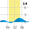 Gingerville Creek tide chart for Saturday, December 14, 2024