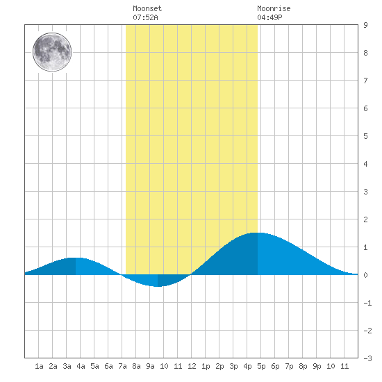 Gingerville Creek tide chart for Sunday, December 15, 2024