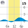 Gingerville Creek tide chart for Sunday, December 15, 2024