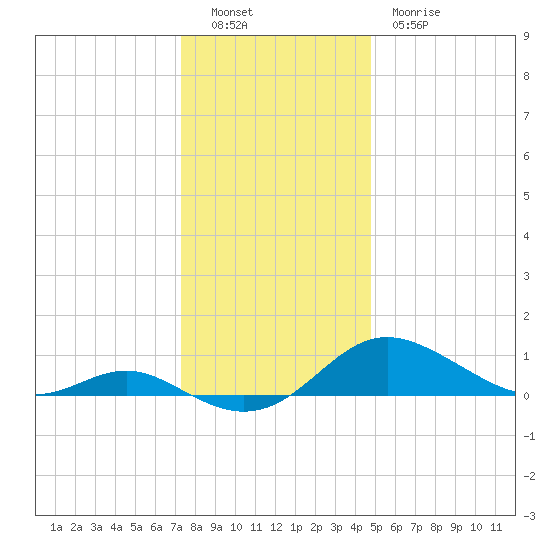 Gingerville Creek tide chart for Monday, December 16, 2024