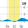 Gingerville Creek tide chart for Wednesday, December 18, 2024