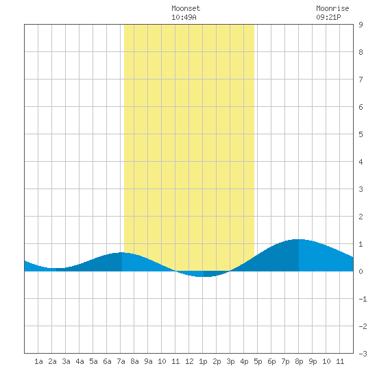 Gingerville Creek tide chart for Thursday, December 19, 2024
