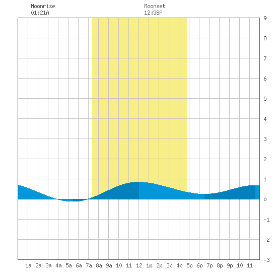 Gingerville Creek tide chart for Tuesday, December 24, 2024