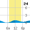 Gingerville Creek tide chart for Tuesday, December 24, 2024