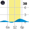 Gingerville Creek tide chart for Monday, December 30, 2024