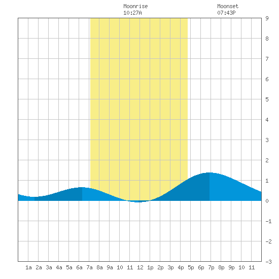 Gingerville Creek tide chart for Wednesday, December 4, 2024