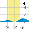 Gingerville Creek tide chart for Wednesday, December 4, 2024