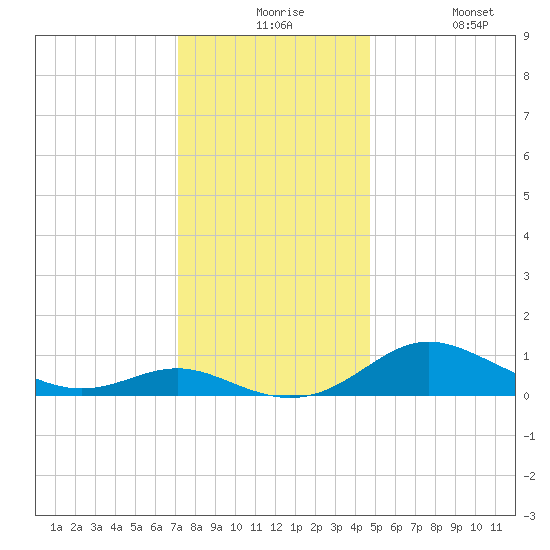 Gingerville Creek tide chart for Thursday, December 5, 2024