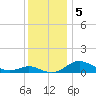Gingerville Creek tide chart for Thursday, December 5, 2024