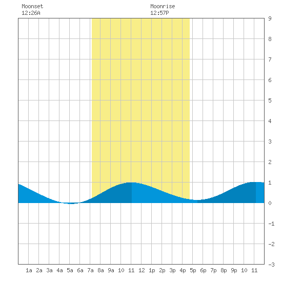 Gingerville Creek tide chart for Monday, December 9, 2024