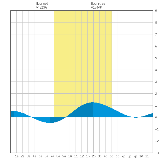 Gingerville Creek tide chart for Friday, January 10, 2025
