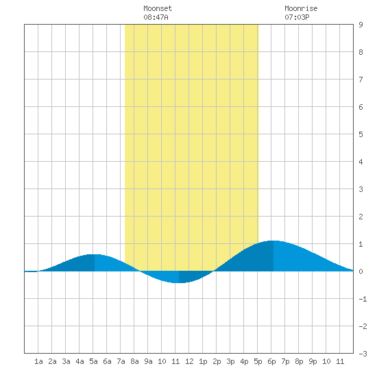 Gingerville Creek tide chart for Wednesday, January 15, 2025