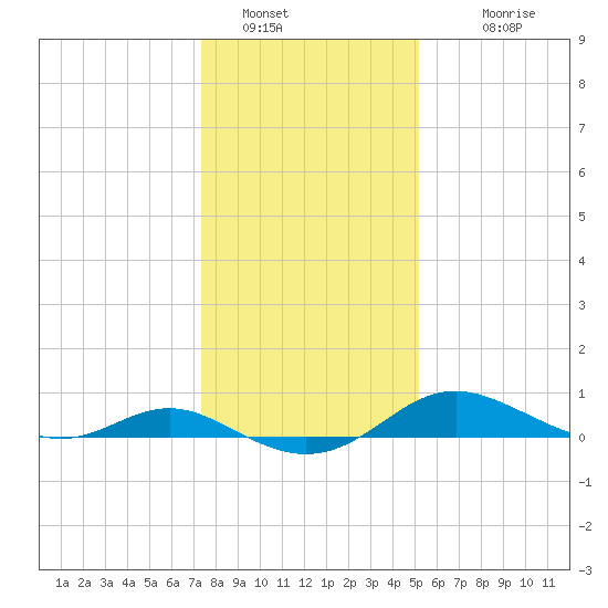 Gingerville Creek tide chart for Thursday, January 16, 2025