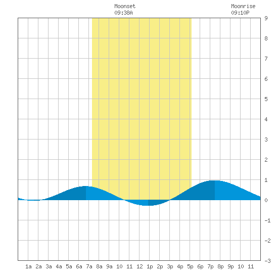 Gingerville Creek tide chart for Friday, January 17, 2025