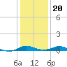 Gingerville Creek tide chart for Monday, January 20, 2025